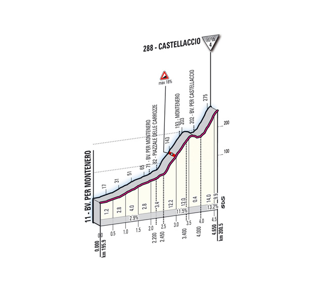 Hhenprofil Giro dItalia 2011 - Etappe 4, Castellaccio