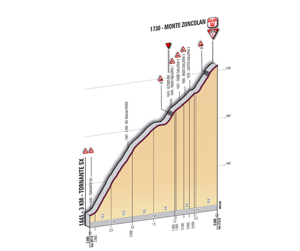 Hhenprofil Giro dItalia 2011 - Etappe 14, letzte 3 km