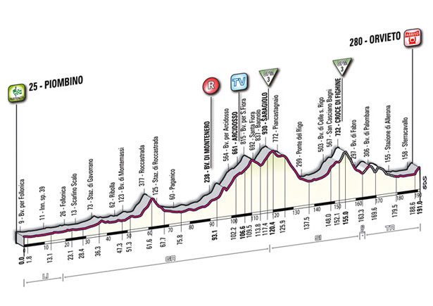 Hhenprofil Giro dItalia 2011 - Etappe 5