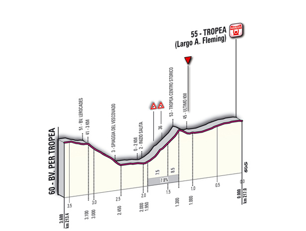 Hhenprofil Giro dItalia 2011 - Etappe 8, letzte 3,6 km