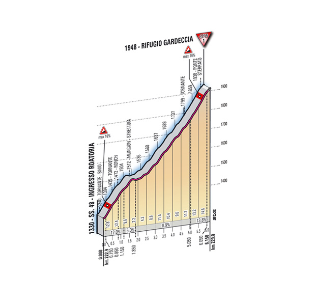 Hhenprofil Giro dItalia 2011 - Etappe 15, Rifugio Gardeccia