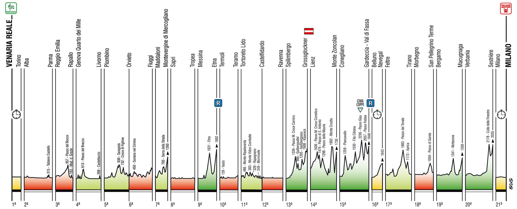 Übersicht Höhenprofil Giro d´Italia 2011