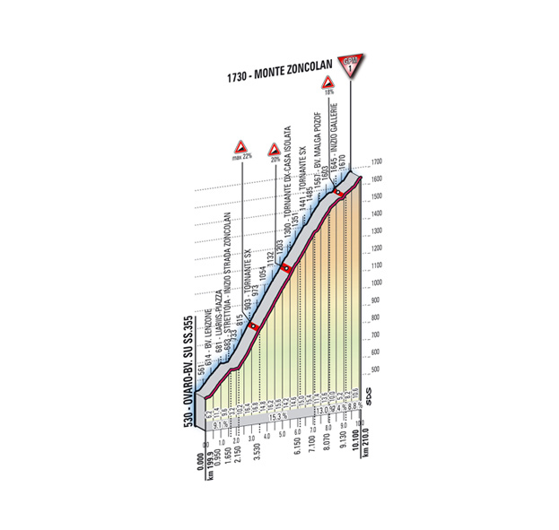 Hhenprofil Giro dItalia 2011 - Etappe 14, Monte Zoncolan