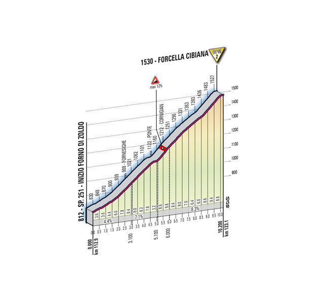 Hhenprofil Giro dItalia 2011 - Etappe 15, Forcella Cibiana