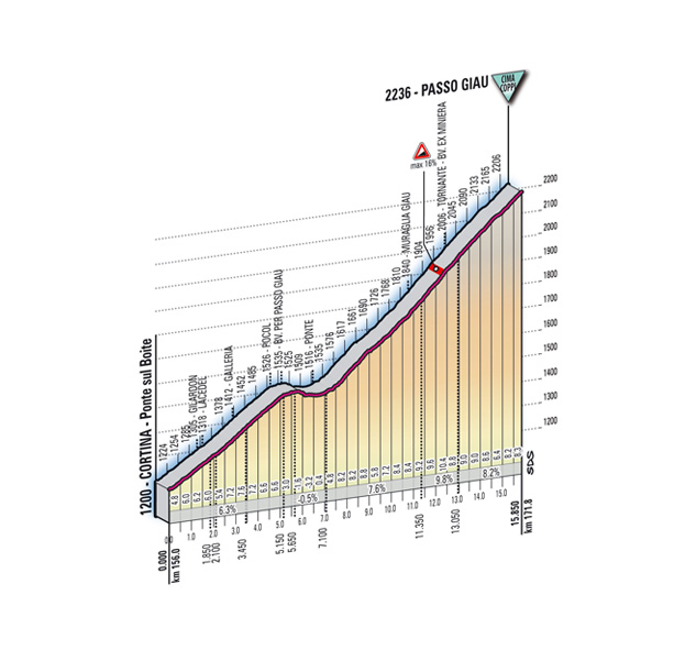 Höhenprofil Giro d´Italia 2011 - Etappe 15, Passo Giau
