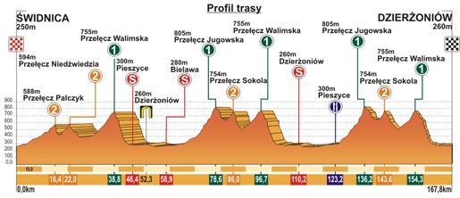 Hhenprofil Szlakiem Grodw Piastowskich 2011 - Etappe 4