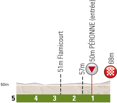 Hhenprofil Tour de Picardie 2011 - Etappe 3, letzte 5 km