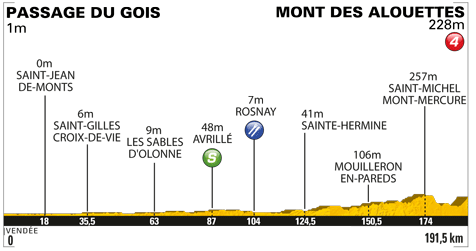 Hhenprofil Tour de France 2011 - Etappe 1