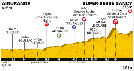 Hhenprofil Tour de France 2011 - Etappe 8