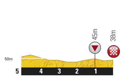 Höhenprofil Tour de France 2011 - Etappe 21, letzte 5 km