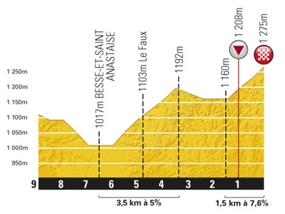 Hhenprofil Tour de France 2011 - Etappe 8, letzte 9 km