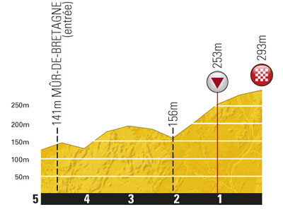 Hhenprofil Tour de France 2011 - Etappe 4, letzte 5 km