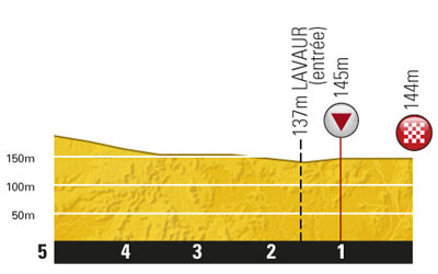 Hhenprofil Tour de France 2011 - Etappe 11, letzte 5 km