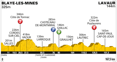 Hhenprofil Tour de France 2011 - Etappe 11