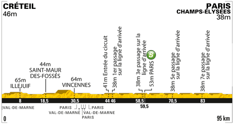 Höhenprofil Tour de France 2011 - Etappe 21