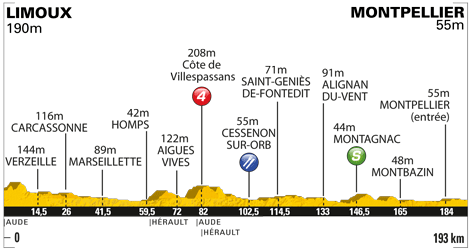 Hhenprofil Tour de France 2011 - Etappe 15