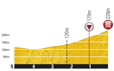 Hhenprofil Tour de France 2011 - Etappe 1, letzte 5 km
