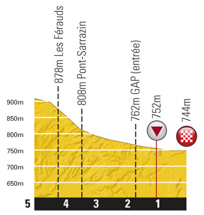 Hhenprofil Tour de France 2011 - Etappe 16, letzte 5 km