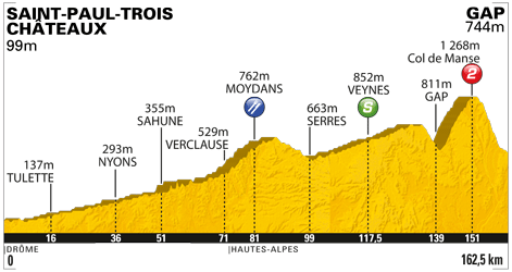 Hhenprofil Tour de France 2011 - Etappe 16