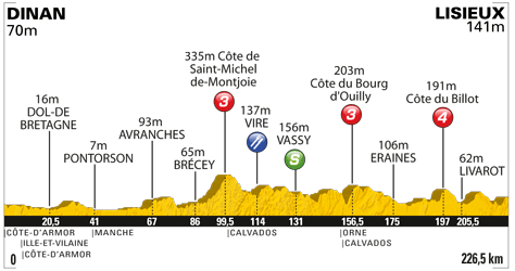 Hhenprofil Tour de France 2011 - Etappe 6