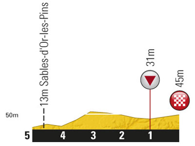 Hhenprofil Tour de France 2011 - Etappe 5, letzte 5 km