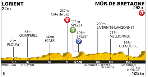 Hhenprofil Tour de France 2011 - Etappe 4