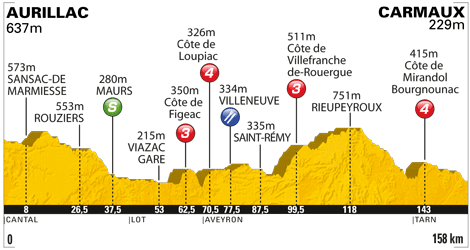 Hhenprofil Tour de France 2011 - Etappe 10