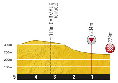 Hhenprofil Tour de France 2011 - Etappe 10, letzte 5 km