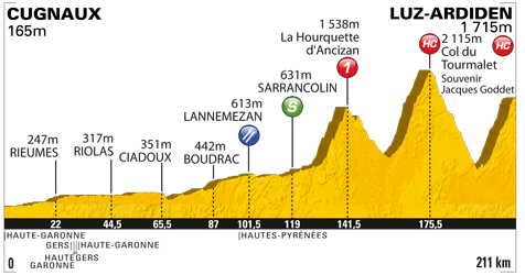 Höhenprofil Tour de France 2011 - Etappe 12