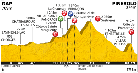 Hhenprofil Tour de France 2011 - Etappe 17
