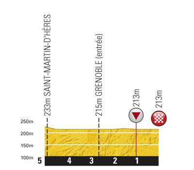 Hhenprofil Tour de France 2011 - Etappe 20, letzte 5 km