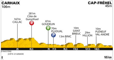 Hhenprofil Tour de France 2011 - Etappe 5