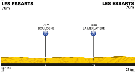 Hhenprofil Tour de France 2011 - Etappe 2