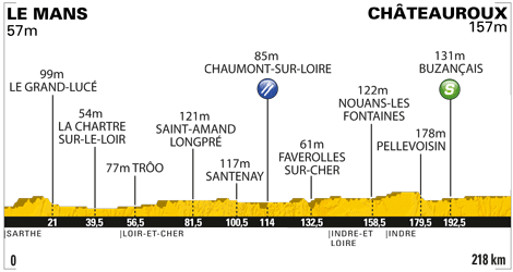 Hhenprofil Tour de France 2011 - Etappe 7