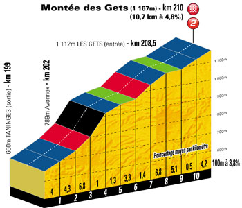 Hhenprofil Critrium du Dauphin 2011 - Etappe 5, Schlussanstieg