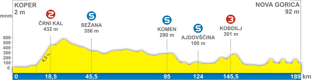Hhenprofil Tour de Slovnie 2011 - Etappe 1