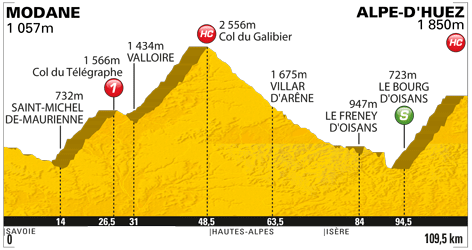 Hhenprofil Tour de France 2011 - Etappe 19
