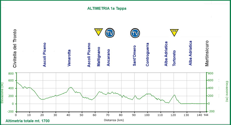 Hhenprofil Giro Ciclistico dItalia 2011 - Etappe 1