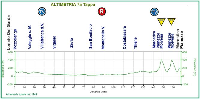 Hhenprofil Giro Ciclistico dItalia 2011 - Etappe 7