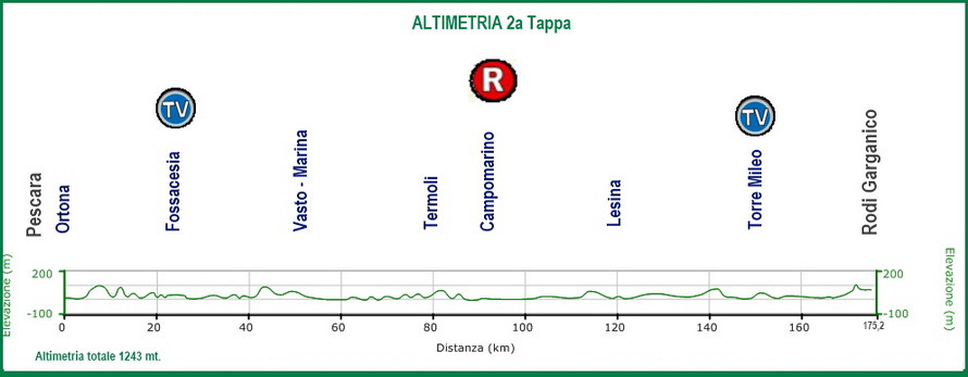Hhenprofil Giro Ciclistico dItalia 2011 - Etappe 2