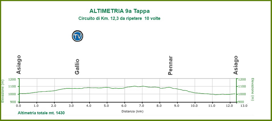 Hhenprofil Giro Ciclistico dItalia 2011 - Etappe 9