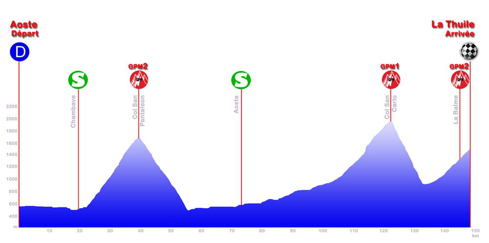 Hhenprofil Tour des Pays de Savoie 2011 - Etappe 3
