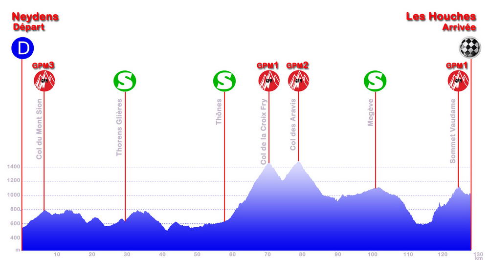 Hhenprofil Tour des Pays de Savoie 2011 - Etappe 4
