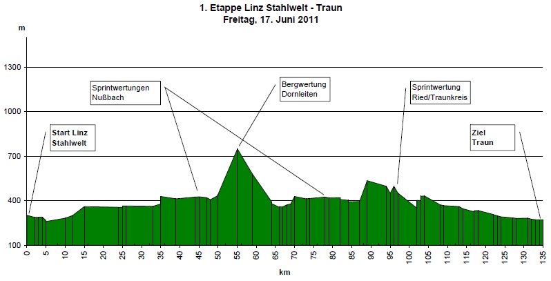 Hhenprofil Obersterreichrundfahrt 2011 - Etappe 1