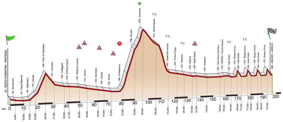 Hhenprofil Giro della Toscana 2011