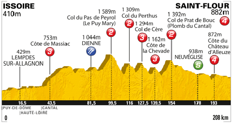 Hhenprofil Tour de France 2011 - Etappe 9