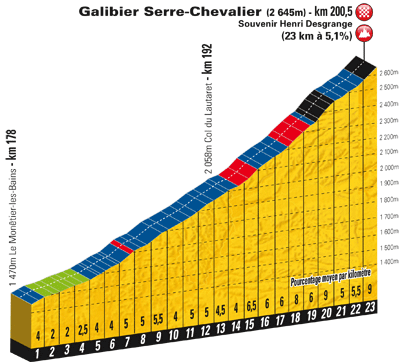 Hhenprofil Tour de France 2011 - Etappe 18, Schlussanstieg