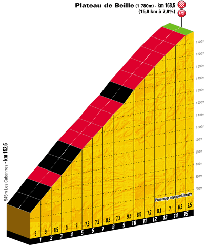 Hhenprofil Tour de France 2011 - Etappe 14, Schlussanstieg