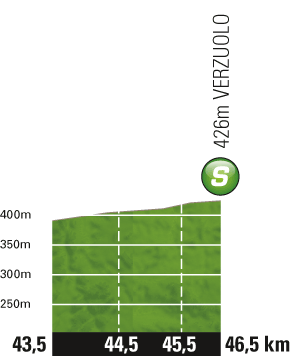Hhenprofil Tour de France 2011 - Etappe 18, Zwischensprint