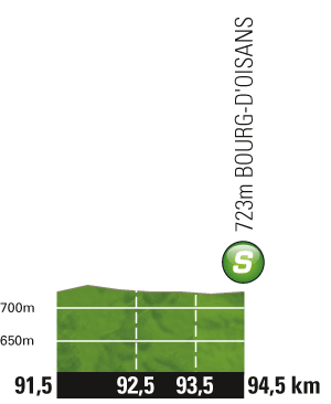 Hhenprofil Tour de France 2011 - Etappe 19, Zwischensprint